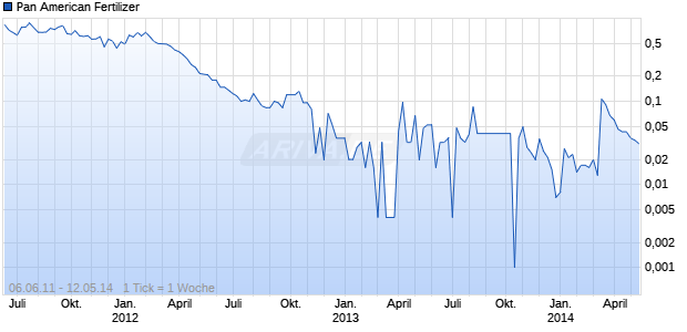 Pan American Fertilizer Chart
