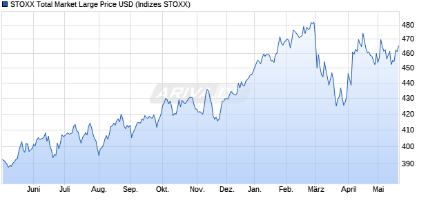STOXX Total Market Large Price USD Chart
