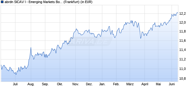 Performance des abrdn SICAV I - Emerging Markets Bond Fund A MInc USD (WKN 769094, ISIN LU0132413252)