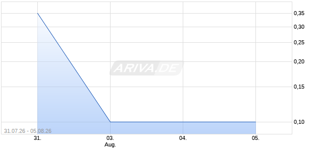 7,125% KTG Agrar AG 11/17 auf Festzins (WKN A1H3VN, ISIN DE000A1H3VN9) Chart