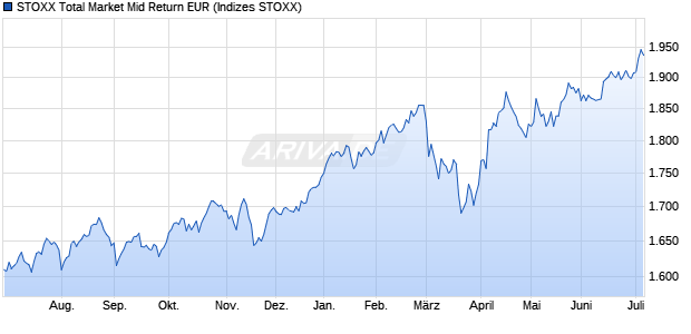 STOXX Total Market Mid Return EUR Chart