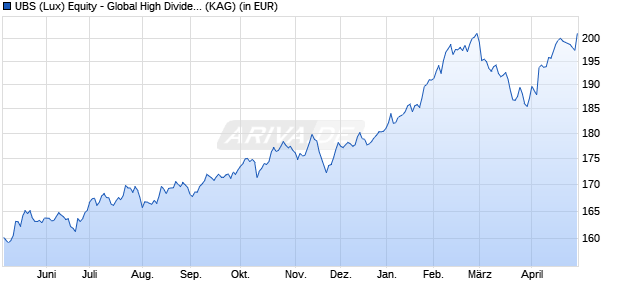 Performance des UBS (Lux) Equity - Global High Dividend Sus (USD) CHF h Pdis (WKN A1JGPH, ISIN LU0626901861)