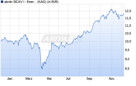 Performance des abrdn SICAV I - Emer. Markets Equity A AInc USD (WKN A0HL3Q, ISIN LU0231479394)