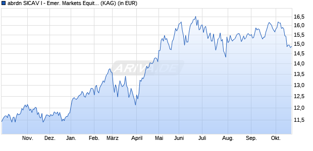 Performance des abrdn SICAV I - Emer. Markets Equity A AInc USD (WKN A0HL3Q, ISIN LU0231479394)
