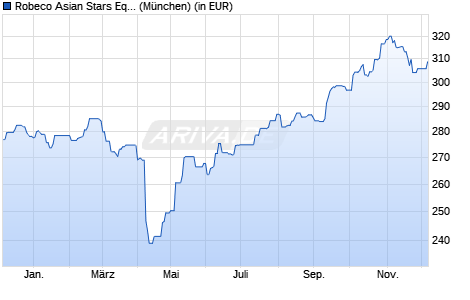 Performance des Robeco Asian Stars Equities (EUR) D (WKN A1JGUS, ISIN LU0591059224)