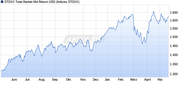 STOXX Total Market Mid Return USD Chart