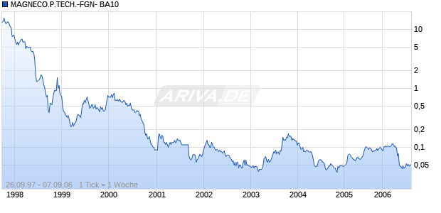 MAGNECO.P.TECH.-FGN- BA10 Chart