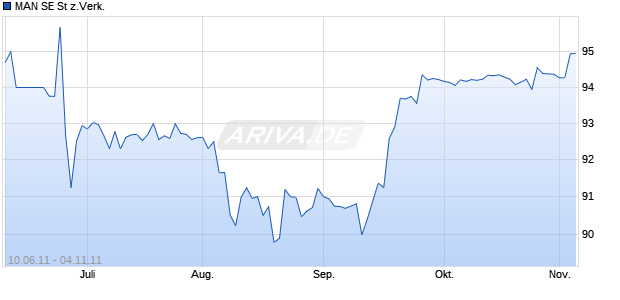 MAN SE St z.Verk. Chart