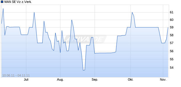MAN SE Vz z.Verk. Chart