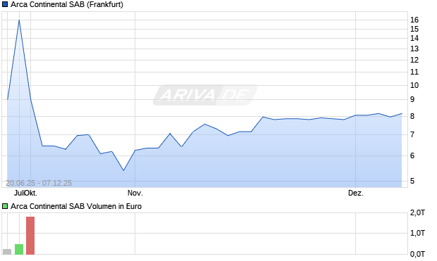 Arca Continental SAB Aktie Chart