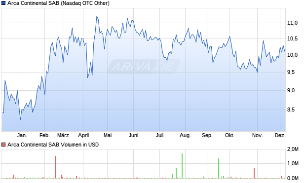 Arca Continental SAB Aktie Chart