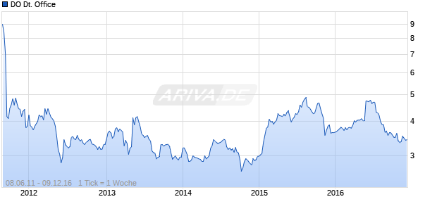 DO Deutsche Office Chart