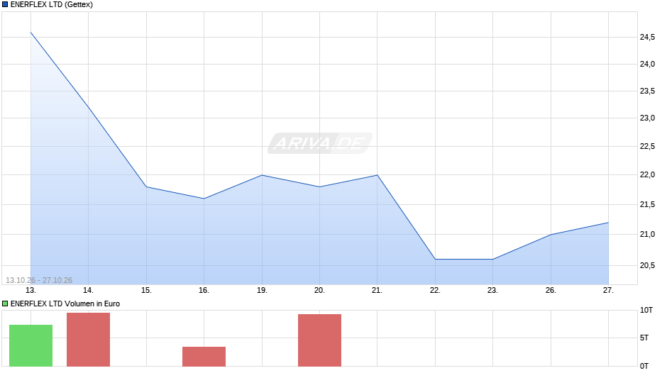 ENERFLEX Chart