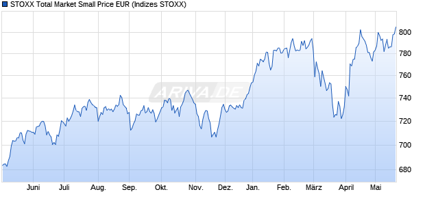 STOXX Total Market Small Price EUR Chart