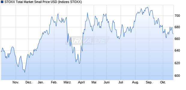 STOXX Total Market Small Price USD Chart