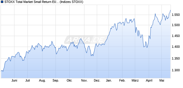 STOXX Total Market Small Return EUR Chart