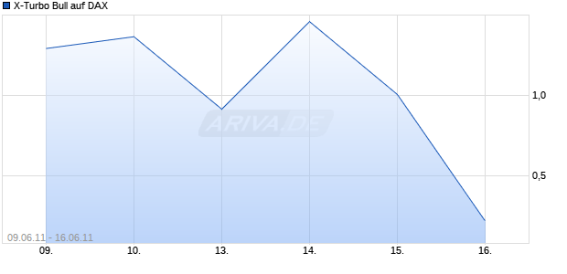 X-Turbo Bull auf DAX [Citigroup Global Markets Deutschland AG] Chart