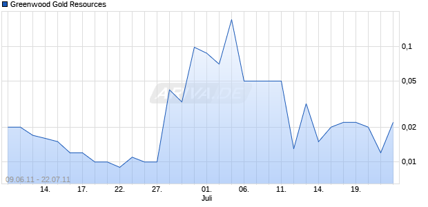 Greenwood Gold Resources Chart