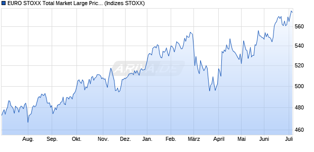 EURO STOXX Total Market Large Price EUR Chart
