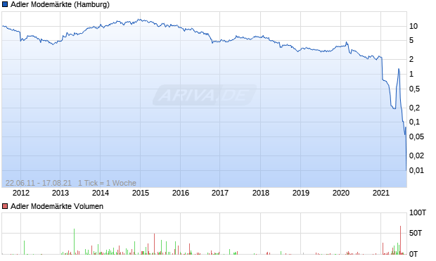Adler Modemärkte Aktie Chart