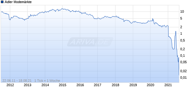 Adler Modemärkte Chart