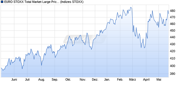EURO STOXX Total Market Large Price USD Chart