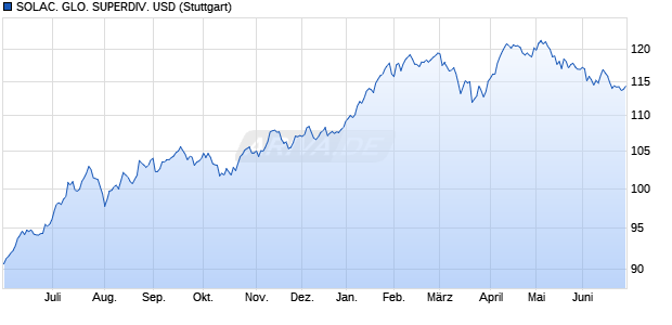 SOLAC. GLO. SUPERDIV. USD Chart