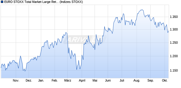 EURO STOXX Total Market Large Return EUR Chart