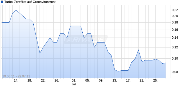 Turbo-Zertifikat auf Greenvironment [Lang & Schwarz] Chart