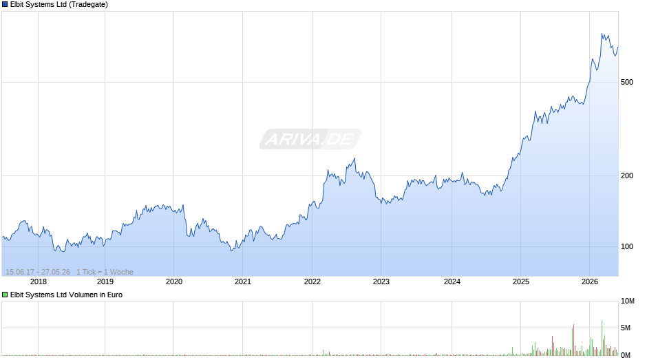 Elbit Systems Chart