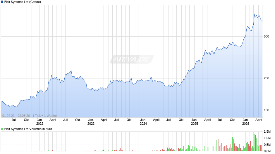 Elbit Systems Chart