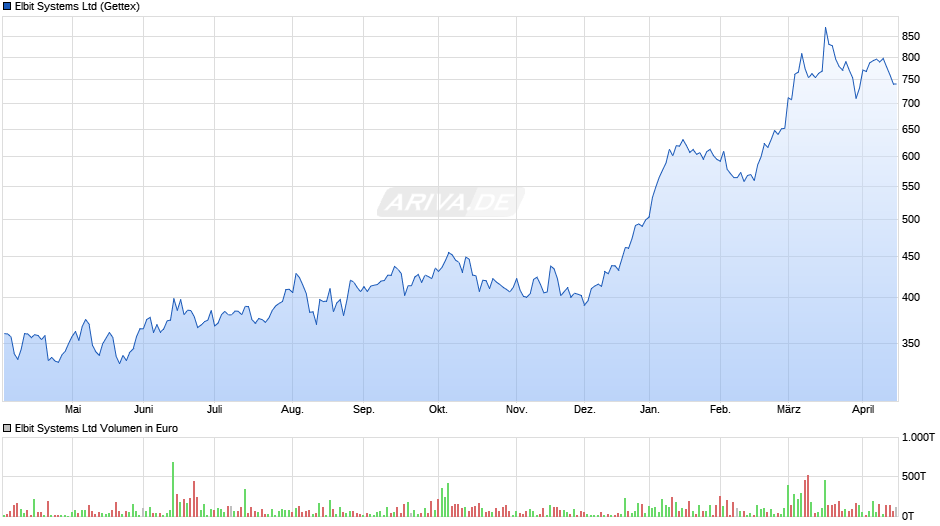 Elbit Systems Chart