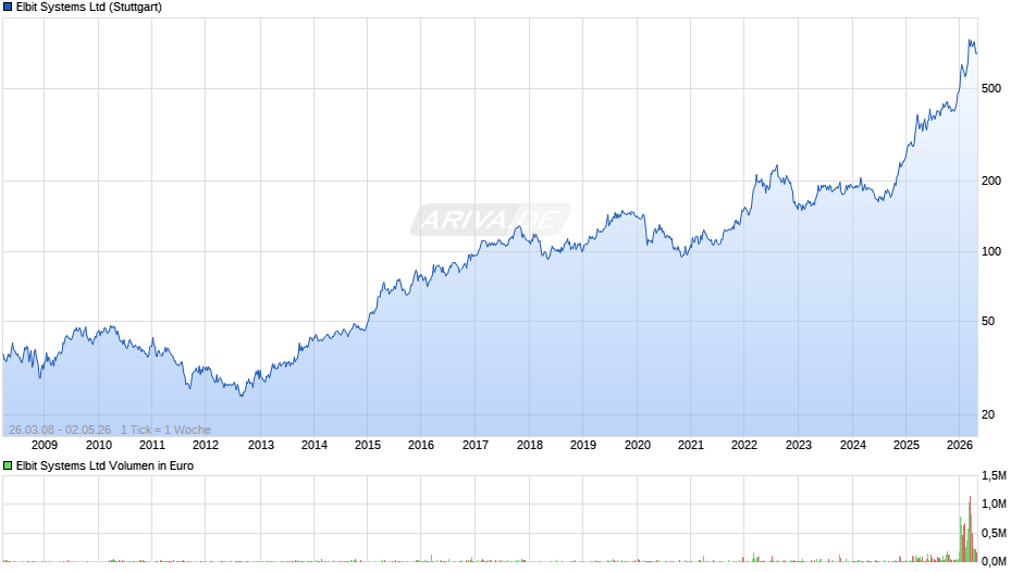 Elbit Systems Chart