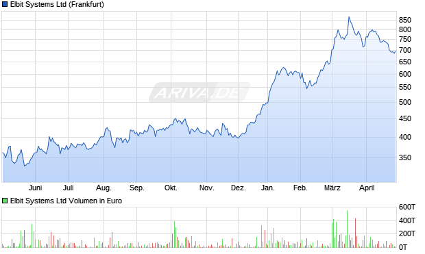 Elbit Systems Aktie Chart