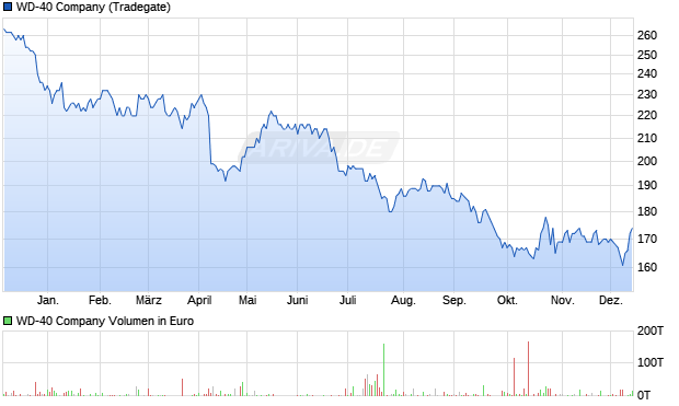 WD-40 Aktie Chart