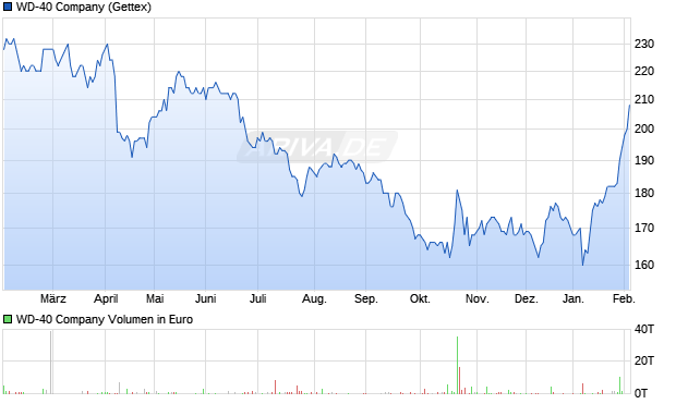 WD-40 Aktie Chart