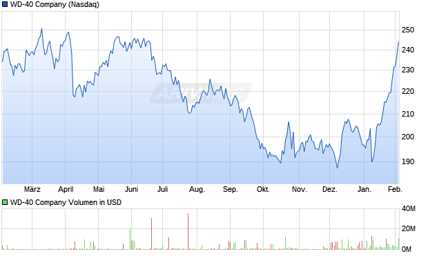 WD-40 Aktie Chart
