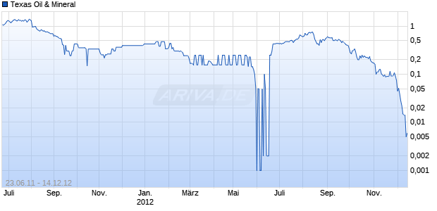 Texas Oil & Mineral Chart