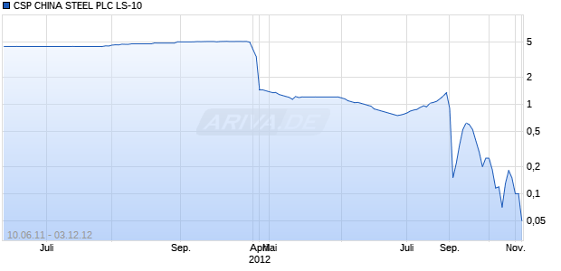 CSP CHINA STEEL PLC LS-10 Chart