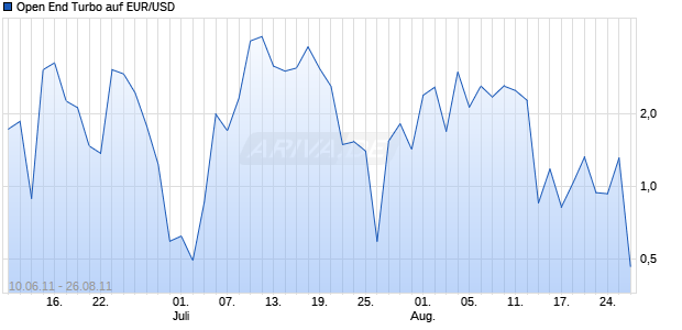 Open End Turbo auf EUR/USD [HSBC Trinkaus & Burkhardt AG] Chart