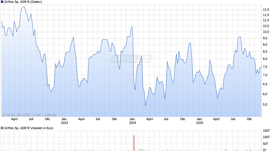 Grifols Sp. ADR B Chart