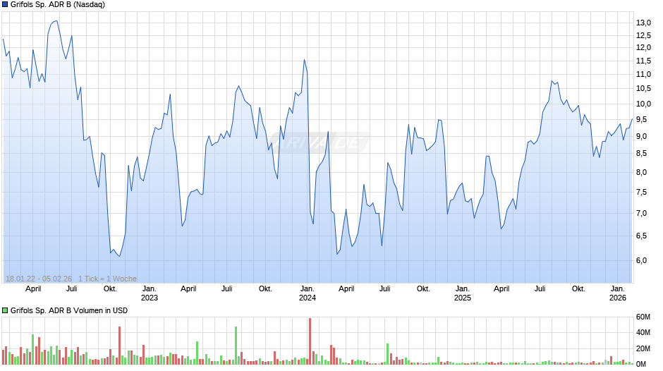 Grifols Sp. ADR B Chart