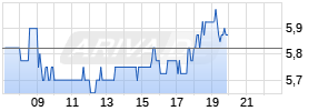 Grifols Sp. ADR B Realtime-Chart