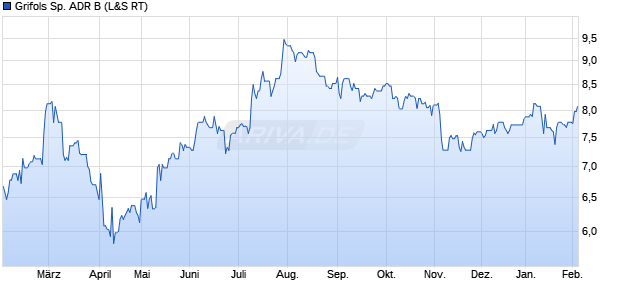 Grifols Sp. ADR B Aktie Chart