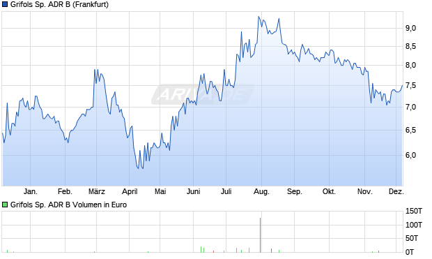 Grifols Sp. ADR B Aktie Chart