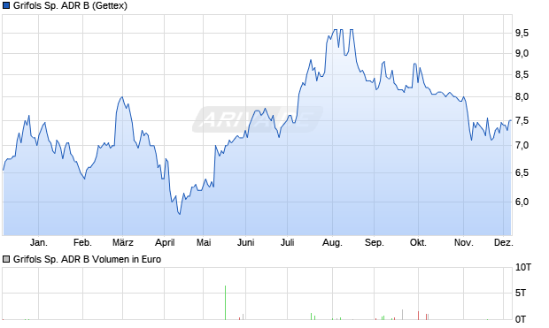 Grifols Sp. ADR B Aktie Chart