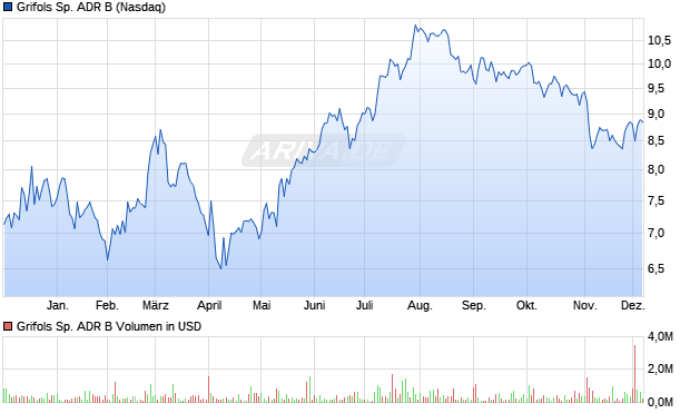 Grifols Sp. ADR B Aktie Chart