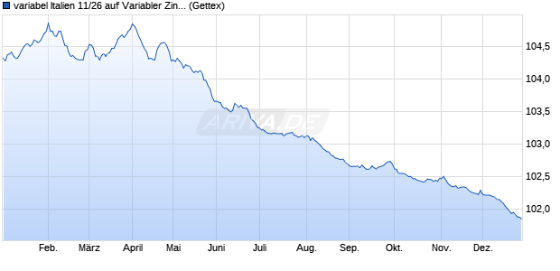 variabel Italien 11/26 auf Variabler Zinssatz (WKN A1GSMY, ISIN IT0004735152) Chart