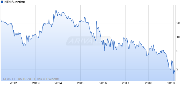 NTN Buzztime Chart