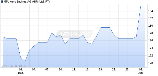 MTU Aero Engines Aktie (ADR) Chart